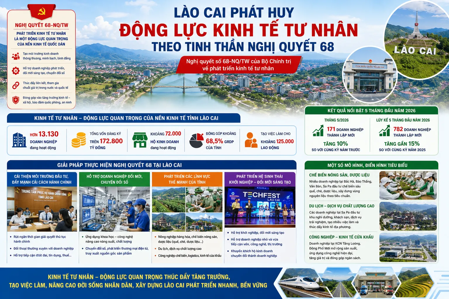 Lào Cai: Phát huy động lực kinh tế tư nhân theo tinh thần Nghị quyết 68