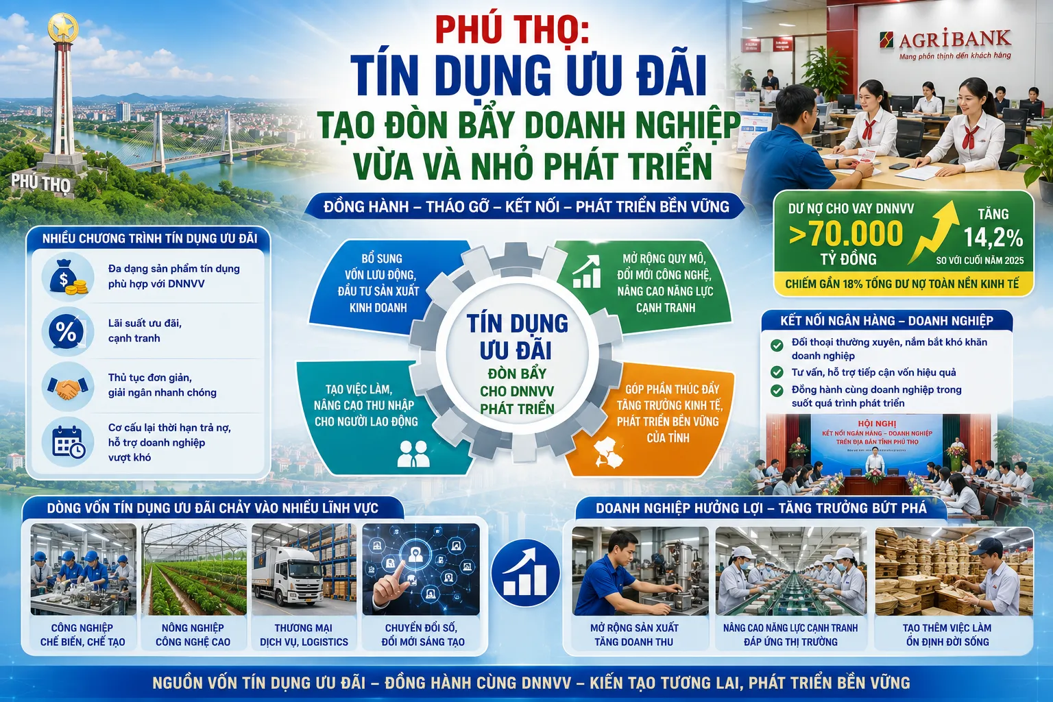 Phú Thọ: Khơi thông nguồn vốn ưu đãi, tạo xung lực mới cho doanh nghiệp vừa và nhỏ