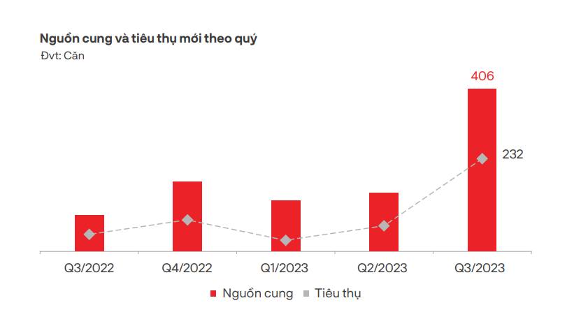 Nguồn: DKRA.