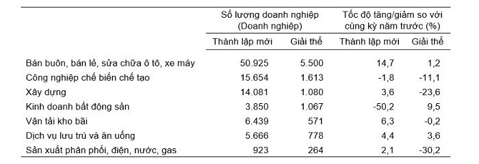 Nguồn: Tổng cục Thống kê.