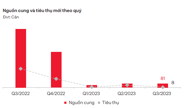 Nguồn cung và tiêu thụ bất động sản nghỉ dưỡng (nguồn: DKRA Group)