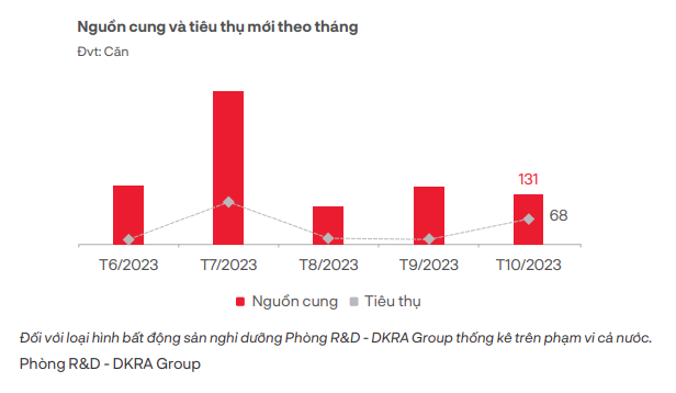 Nguồn cung và lượng tiêu thụ của Condotel (Nguồn: DKRA Group)