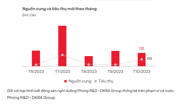 Diễn biến nguồn cung mới và lượng tiêu thụ của Condotel qua các tháng (Nguồn: DKRA Group)