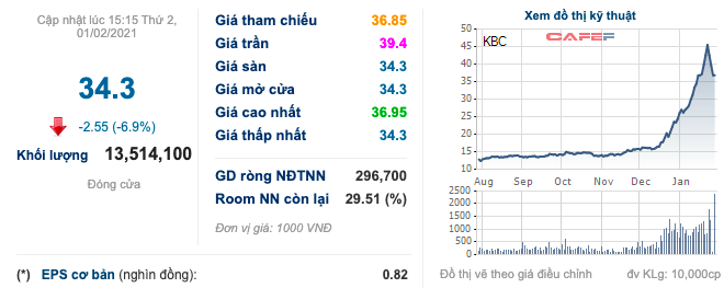 Đ&ocirc; thị Kinh Bắc (KBC) b&aacute;o l&atilde;i r&ograve;ng 2020 giảm hơn 77% xuống c&ograve;n 206 tỷ đồng, cổ phiếu tiếp tục đo s&agrave;n sau đợt tăng n&oacute;ng - Ảnh 3.