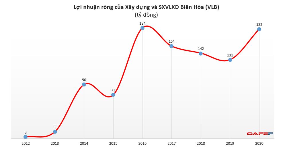 VLXD Bi&ecirc;n H&ograve;a (VLB): Năm 2020 l&atilde;i 182 tỷ đồng vượt 82% kế hoạch - Ảnh 1.