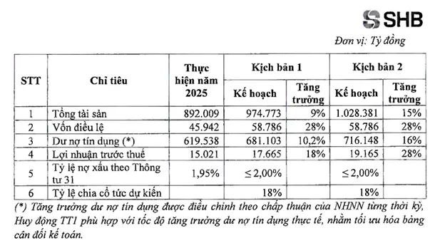 shb-choi-lon-tai-san-huong-moc-trieu-ty-co-tuc-tien-co-phieu-giu-chan-co-dong-du-ca_69d9a0dfe7bc3-094413.webp