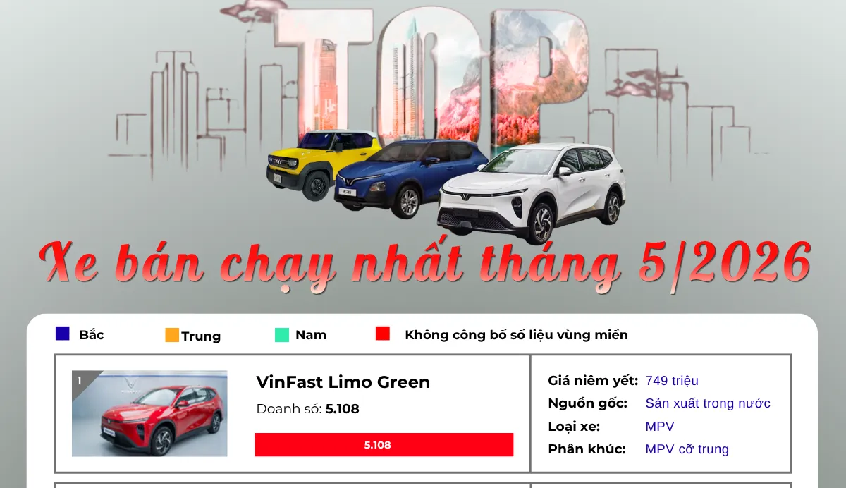 Top 10 xe bán chạy tháng 5: VinFast nắm giữ 6 vị trí, Limo Green dẫn đầu