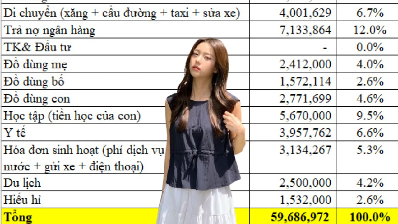 Thu nhập 55 triệu đồng vẫn 'âm tiền' mỗi tháng vì đang nợ ngân hàng: Bảng chi tiêu của cặp vợ chồng gây tranh luận