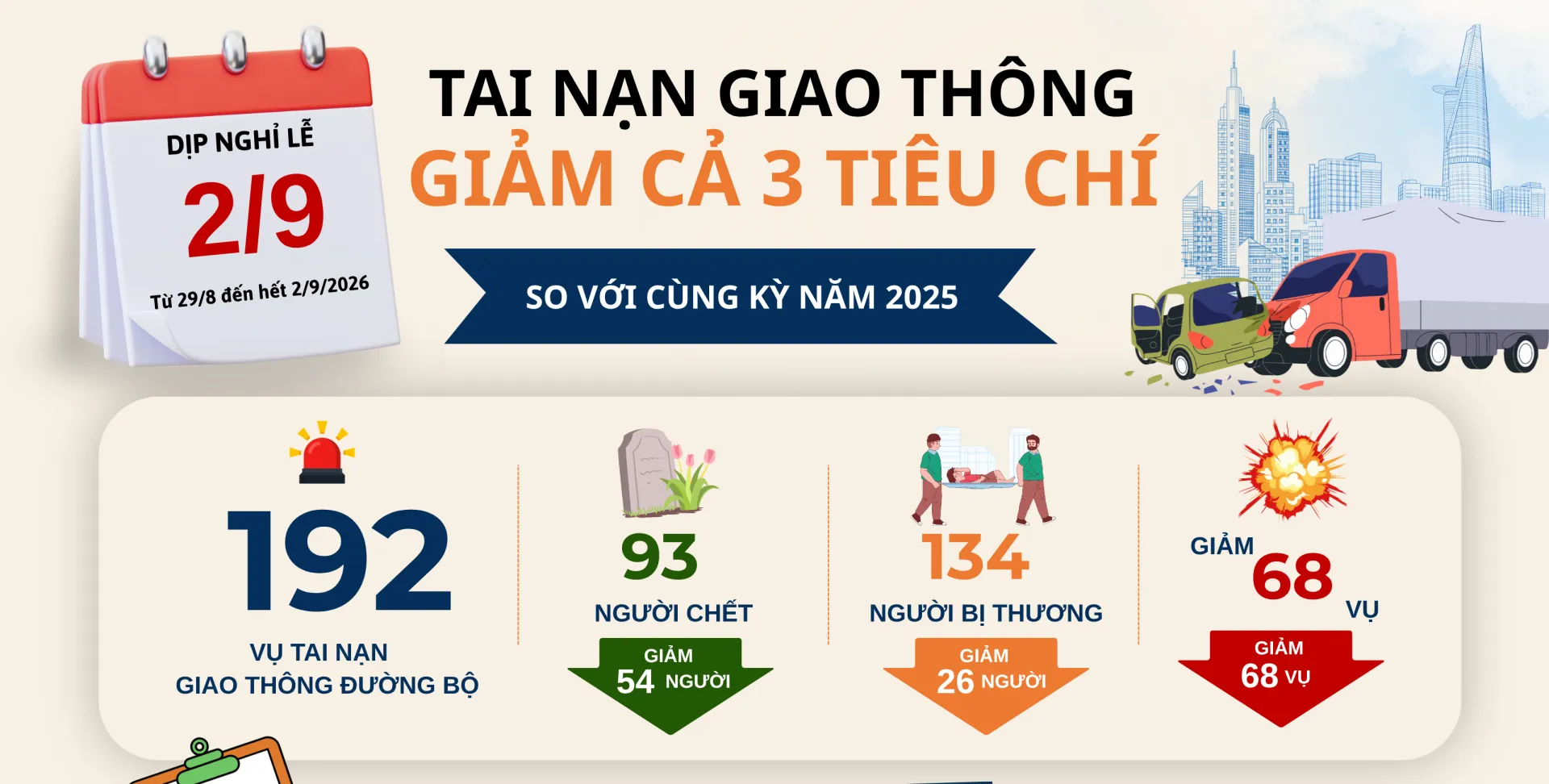Dịp nghỉ lễ Quốc khánh 2/9: Tai nạn giao thông giảm mạnh trên cả 3 tiêu chí