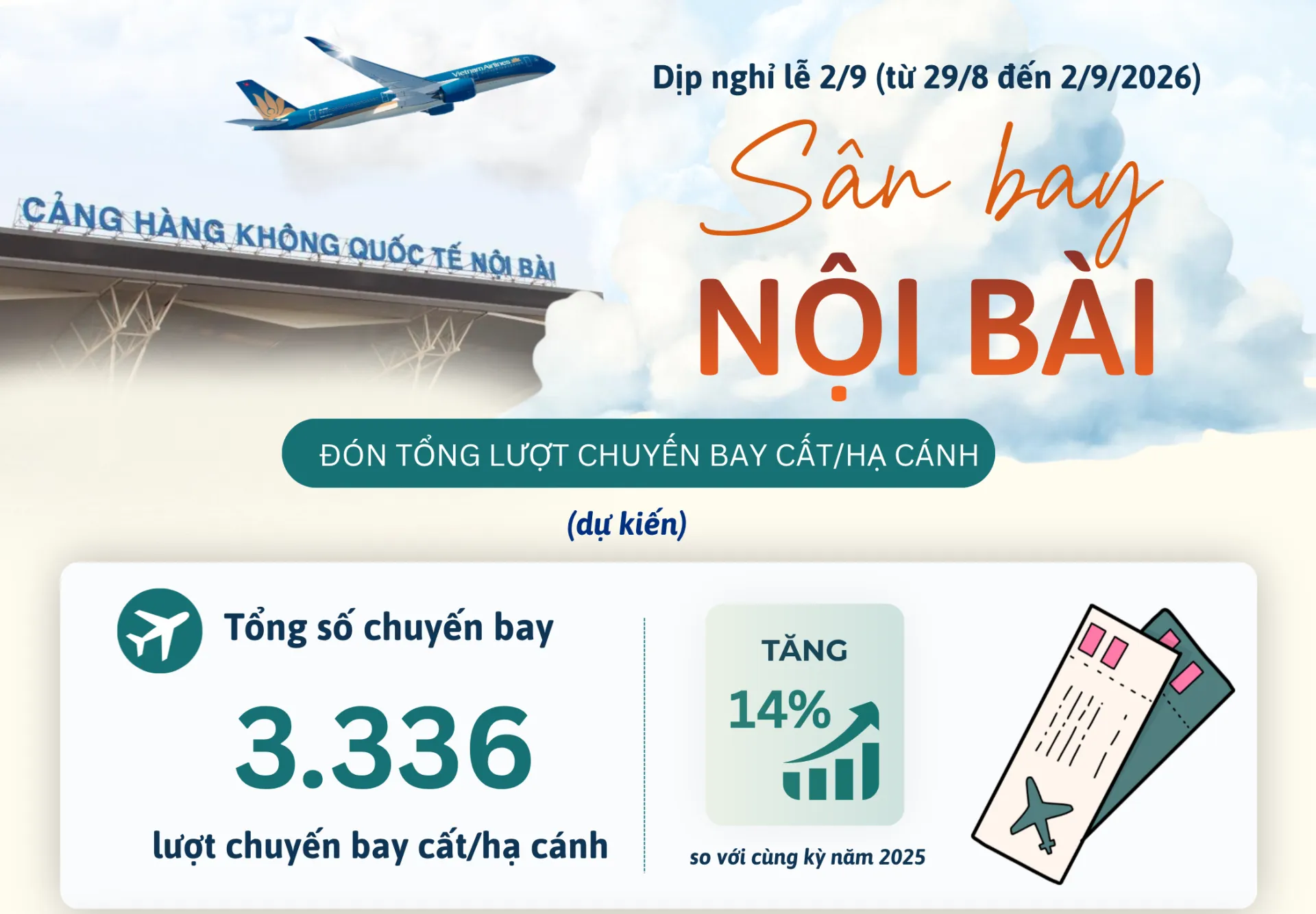 Dịp nghỉ lễ 2/9, sân bay Nội Bài đã tăng thêm 14% chuyến bay so với năm trước