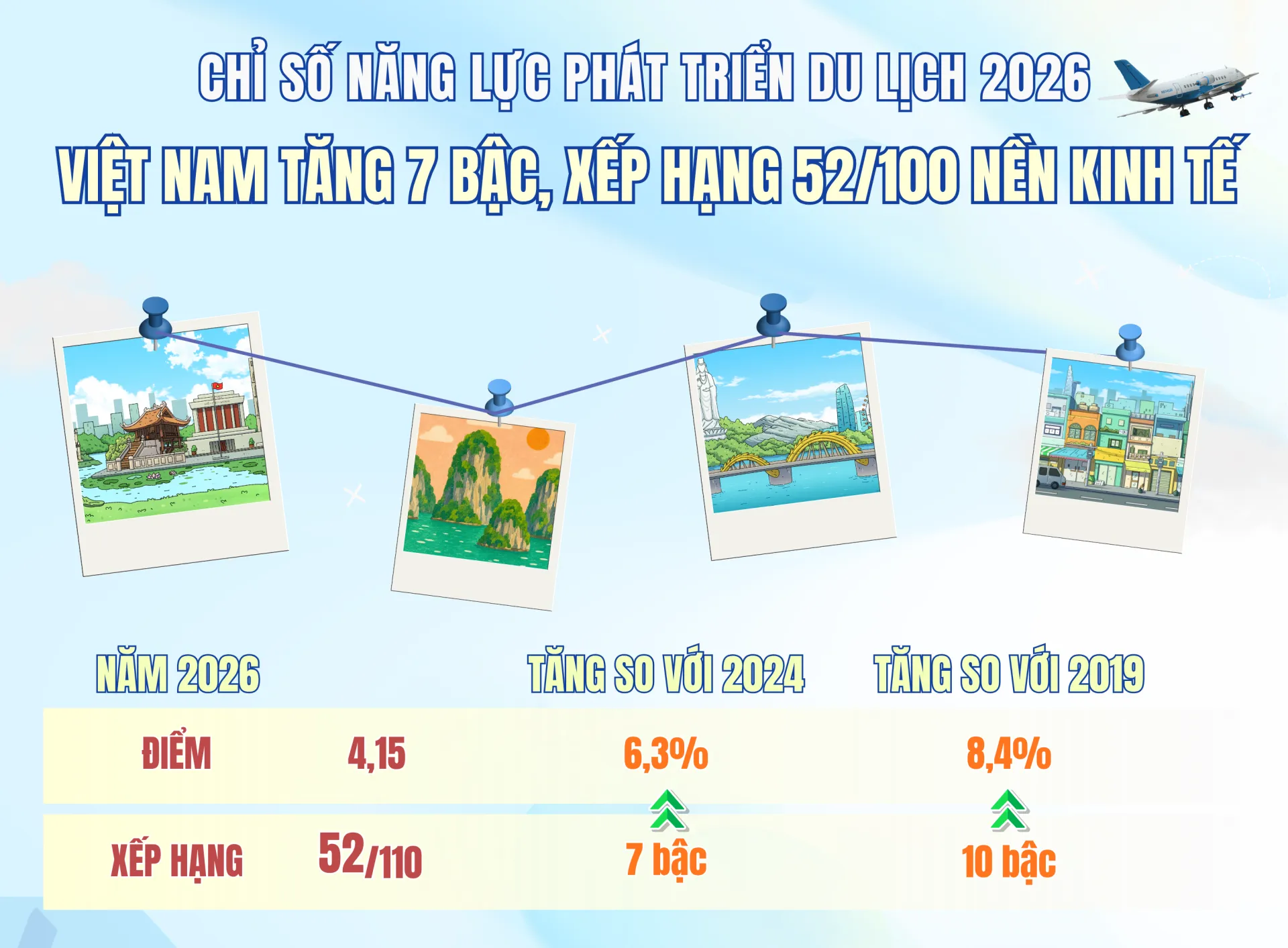 Việt Nam tăng 7 bậc trên bảng xếp hạng năng lực phát triển du lịch toàn cầu 2026