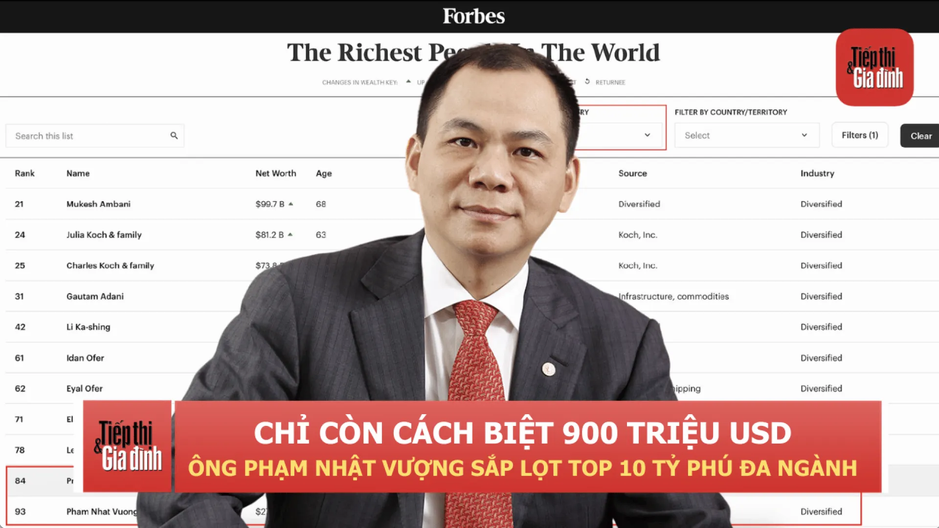 Ông Phạm Nhật Vượng sắp lọt top 10 tỷ phú đa ngành, chỉ còn cách biệt 900 triệu USD