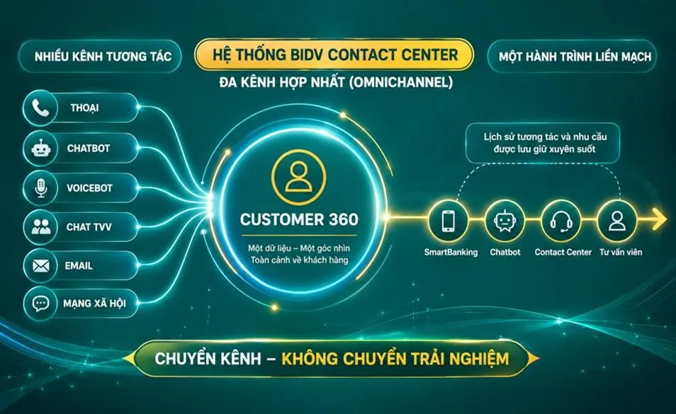 BIDV đẩy mạnh công tác chăm sóc khách hàng: Kiến tạo trải nghiệm cá nhân hóa 
