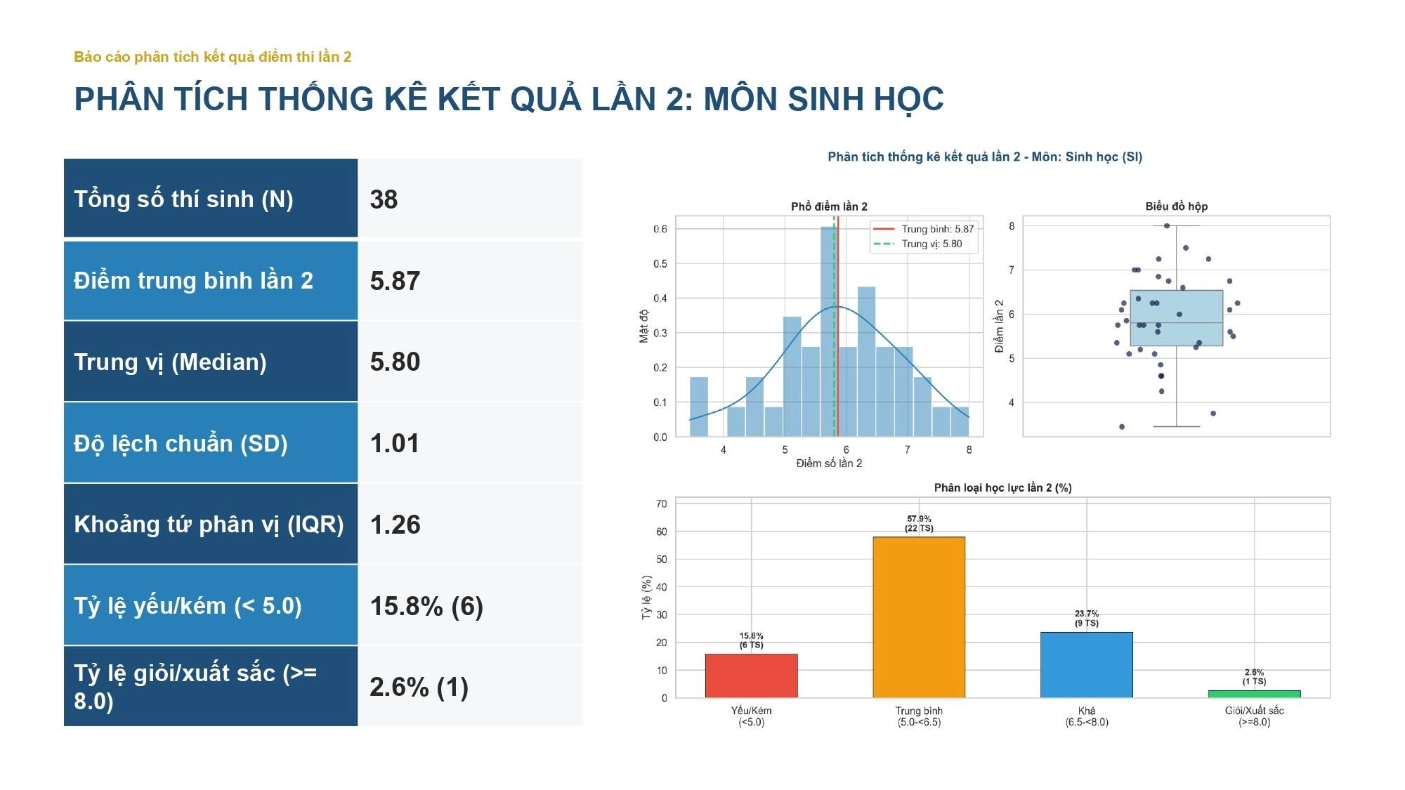 Bao_Cao_Thong_Ke_Lan2_Presentation_FINAL_page-0010