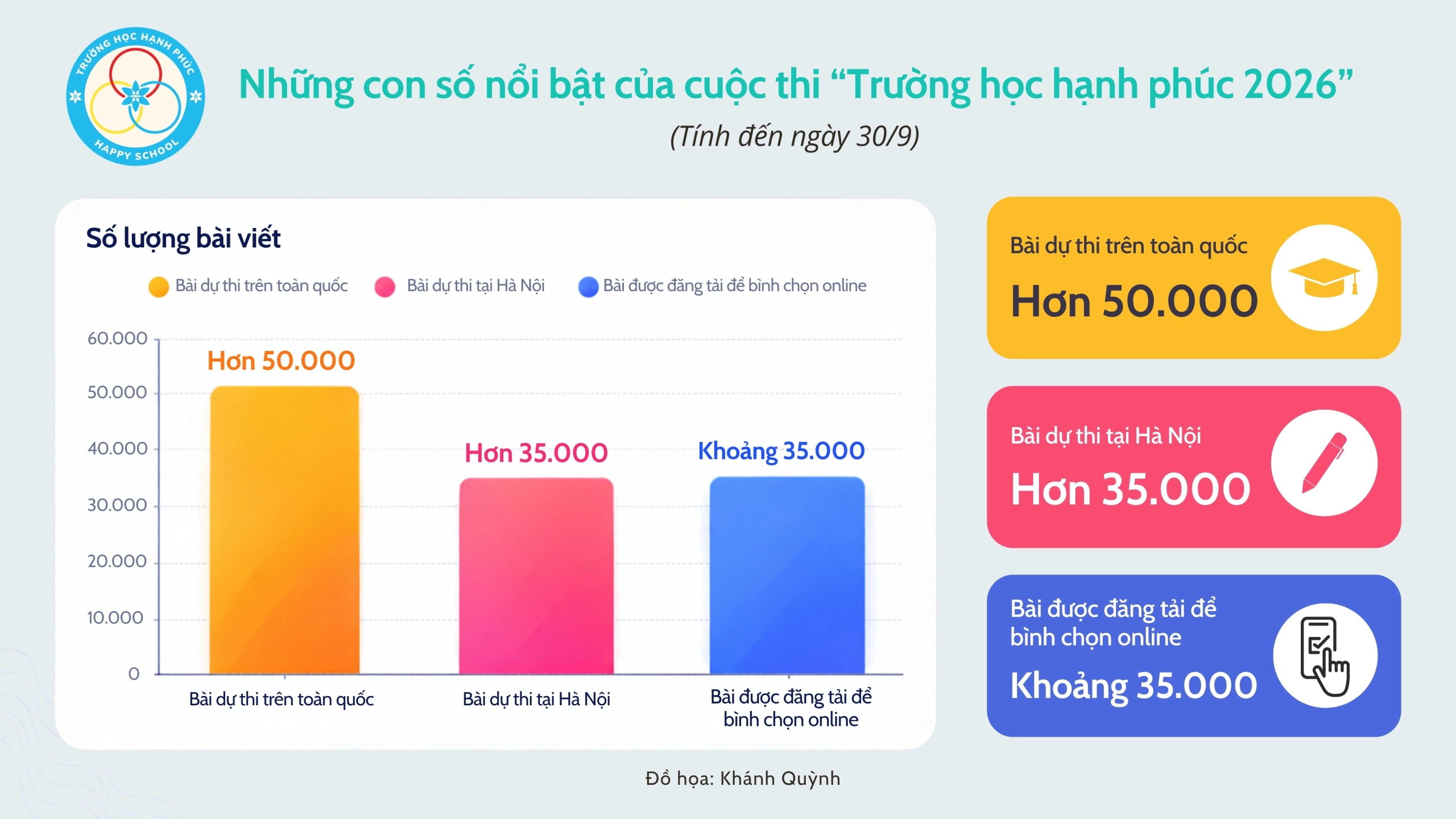 Hơn 50.000 bài thi Trường học hạnh phúc: Bùng nổ những câu chuyện truyền cảm hứng