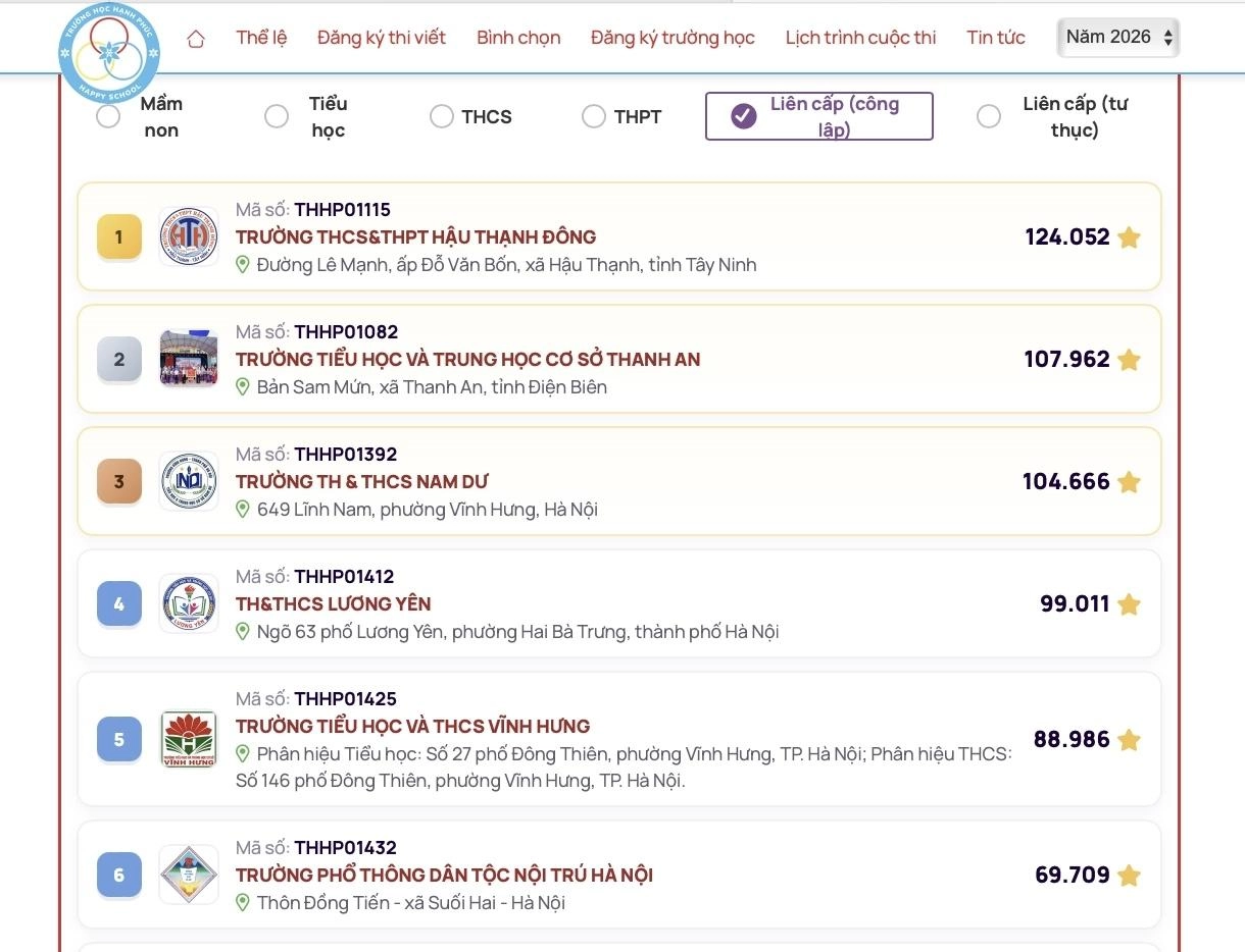 Bình chọn Trường học hạnh phúc 2026: Top 10 các khối trường tính đến 20h30 ngày 8/10
