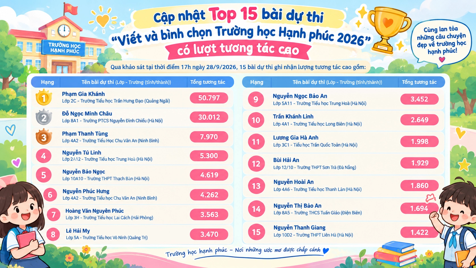 15 bài dự thi “Trường học Hạnh phúc” đang ở Top đầu Diễn đàn Trẻ em Việt Nam