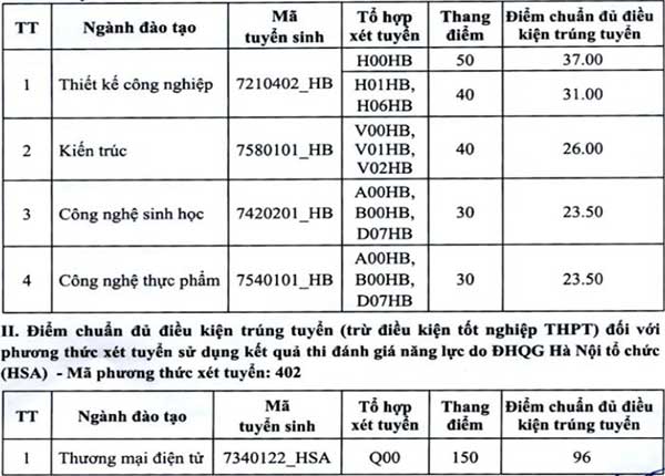 Hôm nay, thêm nhiều trường đại học công bố điểm chuẩn học bạ