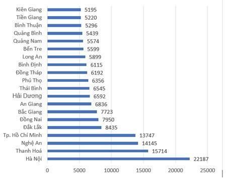 Địa phương nào có nhiều thí sinh bỏ xét tuyển đại học nhiều nhất cả nước