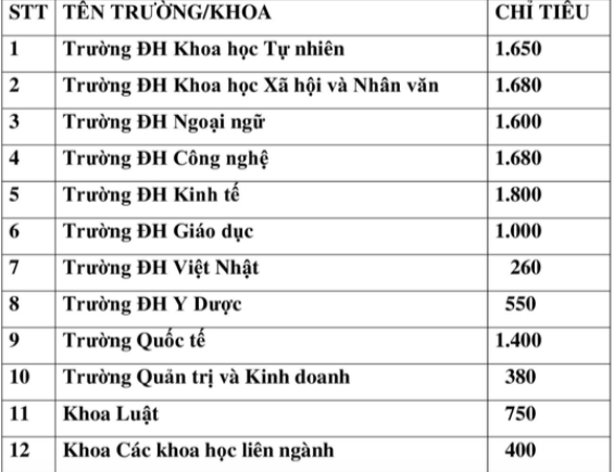 Đại học Quốc gia Hà Nội sẽ công bố điểm chuẩn đại học năm 2022 khi nào?