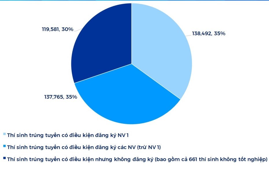 Một số trường đại học có phương án tuyển sinh phức tạp, gây khó cho thí sinh