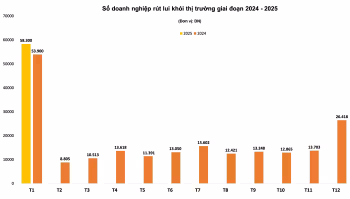 52.800 doanh nghiệp ngừng kinh doanh tháng đầu năm, tăng 20,2% so với cùng kỳ năm ngoái