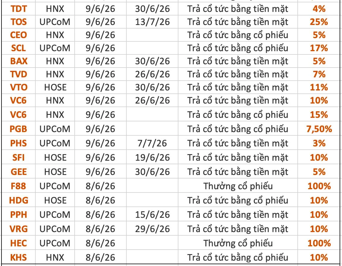 Lịch chốt quyền cổ tức tuần 8-12/6