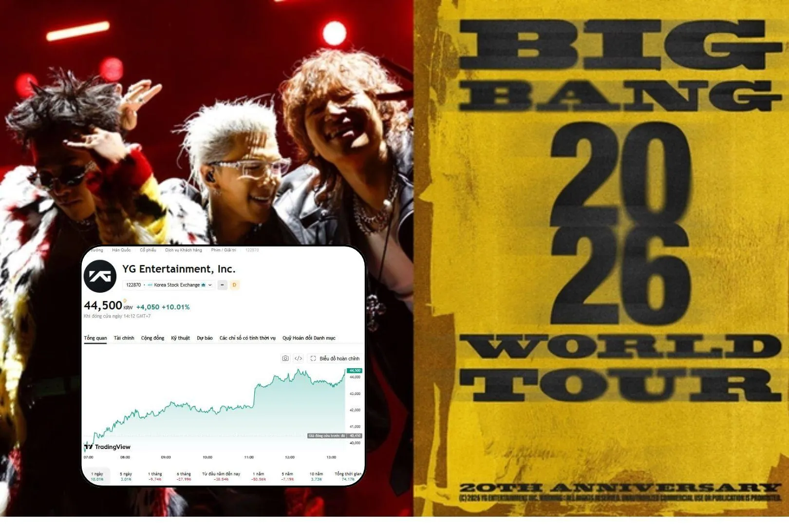 Cổ phiếu YG Entertainment tăng vọt 10% sau thông báo World Tour của BIGBANG nhân kỷ niệm 20 năm debut