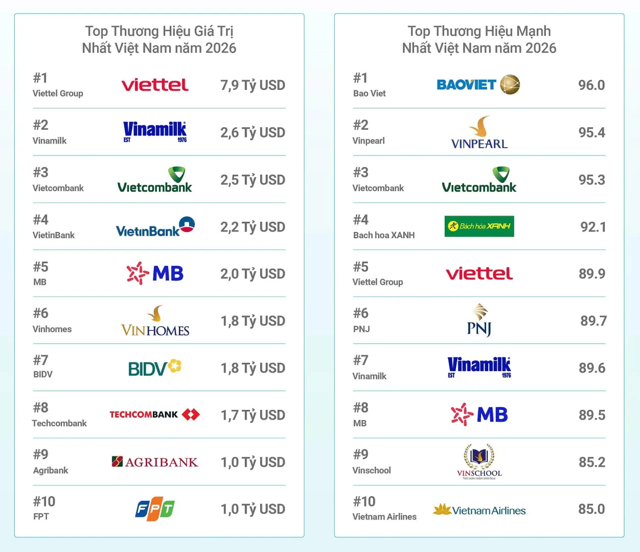 Top 10 thương hiệu giá trị nhất Việt Nam 2026: Viettel tiếp tục dẫn đầu⭐🔥