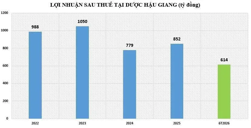 Dược Hậu Giang - Vnfinvest.vn