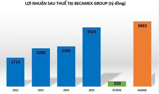 Becamex - Vnfinvest - 2