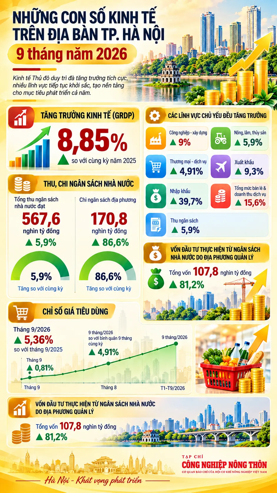 Infographics: Những con số kinh tế nổi bật của TP. Hà Nội sau 9 tháng năm 2026