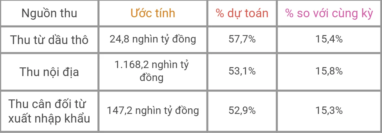 Thu ngân sách từ dầu thô tăng 15,4%, đạt gần 25.000 tỷ đồng sau 5 tháng