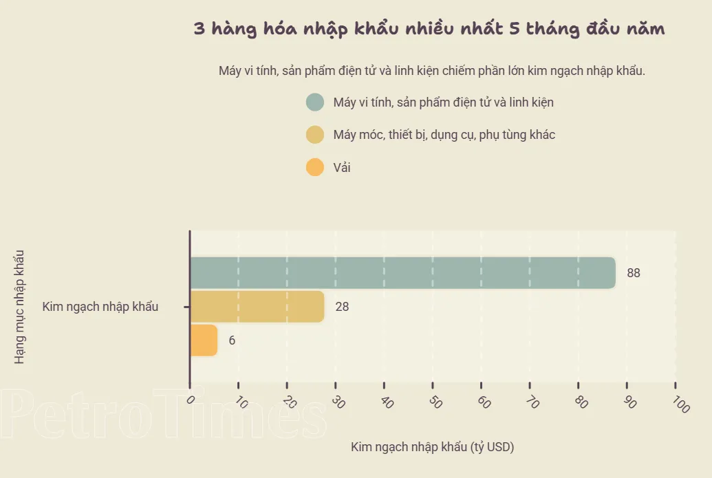 Nhập siêu tăng hơn 30% phản ánh nền sản xuất mở rộng