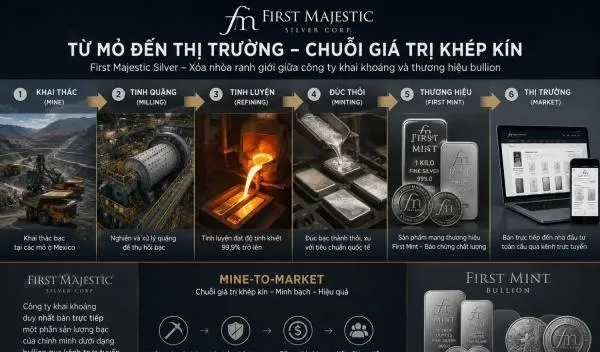 Vàng đảo chiều, bạc bước vào cuộc cách mạng 'Mine to Market'