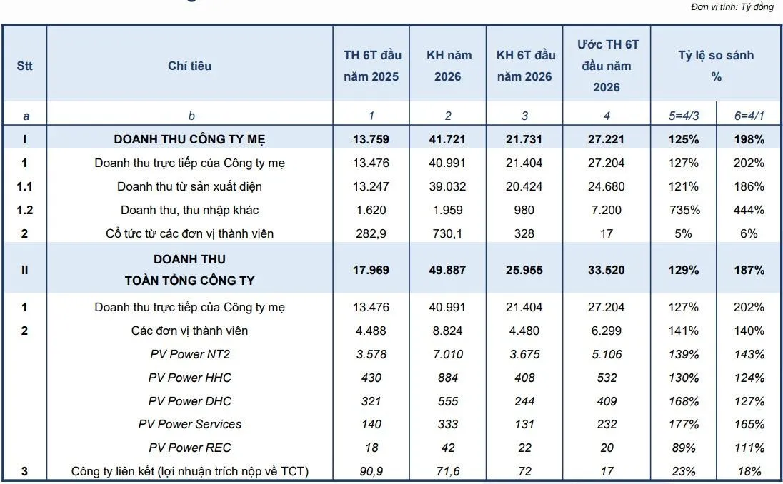 Ước doanh thu 6 tháng đầu năm 2026 của PV Power. (Nguồn: POW)