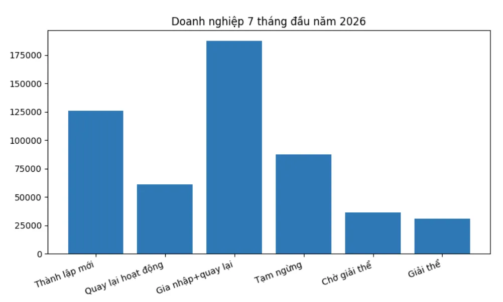 Mỗi tháng có 26.700 doanh nghiệp gia nhập và quay lại thị trường