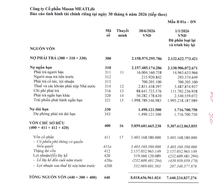 Trái phiếu chiếm hơn 92% tổng nợ phải trả của Masan MEATLife