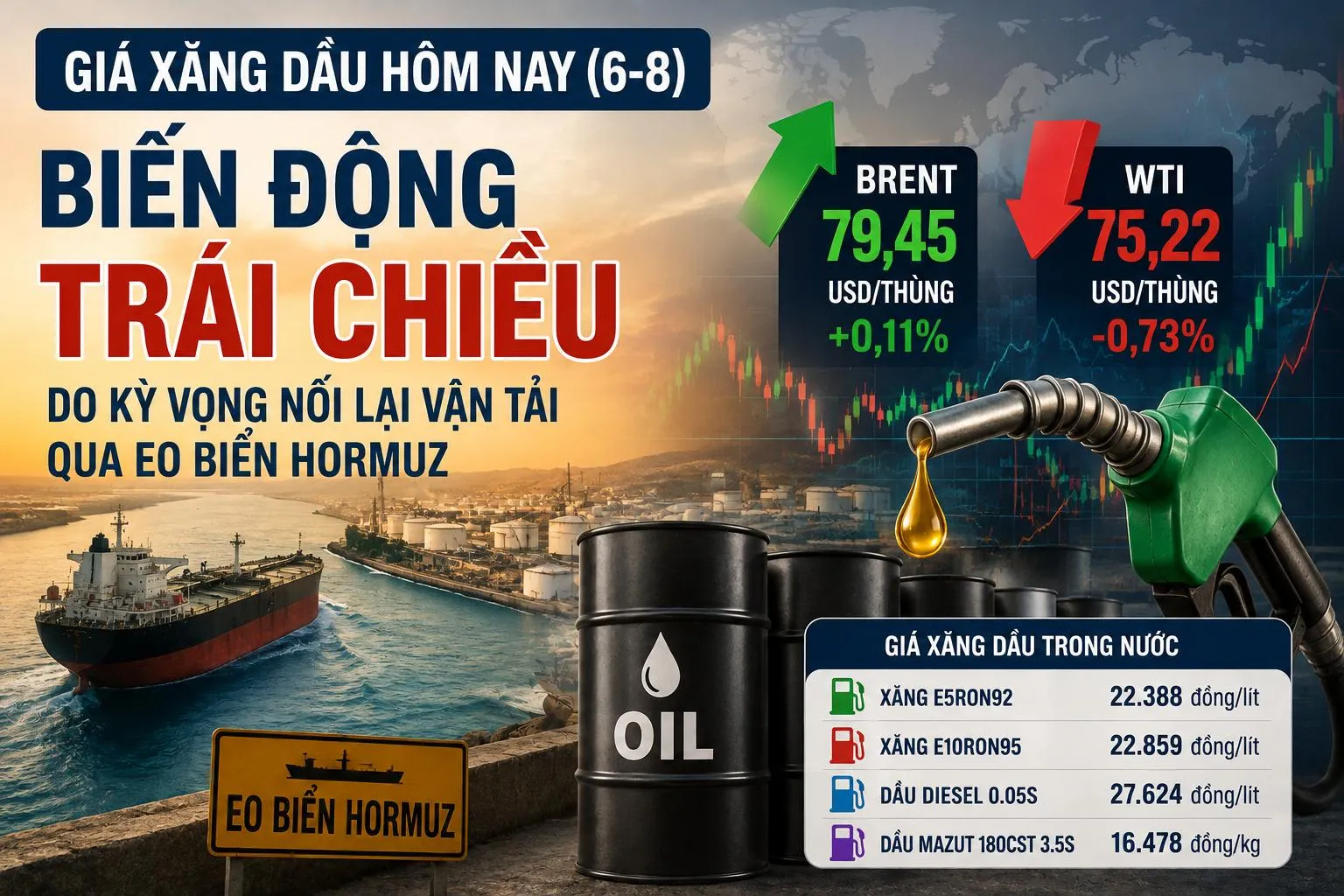 Giá xăng dầu hôm nay (6-8): Dầu Brent nhích tăng, WTI giảm khi thị trường kỳ vọng eo biển Hormuz sớm nối lại hoạt động