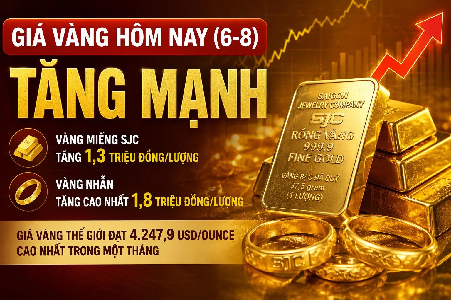 Giá vàng hôm nay (6-8): Vàng miếng và vàng nhẫn đồng loạt tăng mạnh, thế giới lên đỉnh một tháng
