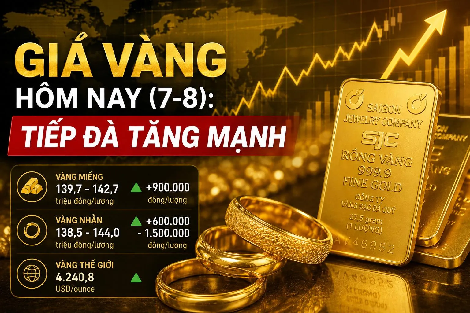 Giá vàng hôm nay (7/8): Vàng trong nước và thế giới tiếp đà tăng mạnh