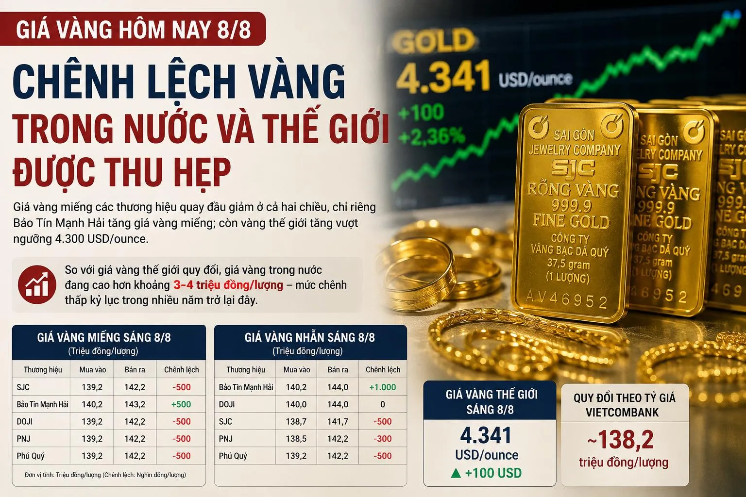 Giá vàng hôm nay 8/8: Chênh lệch giá trong nước và thế giới thu hẹp còn 3–4 triệu đồng/lượng