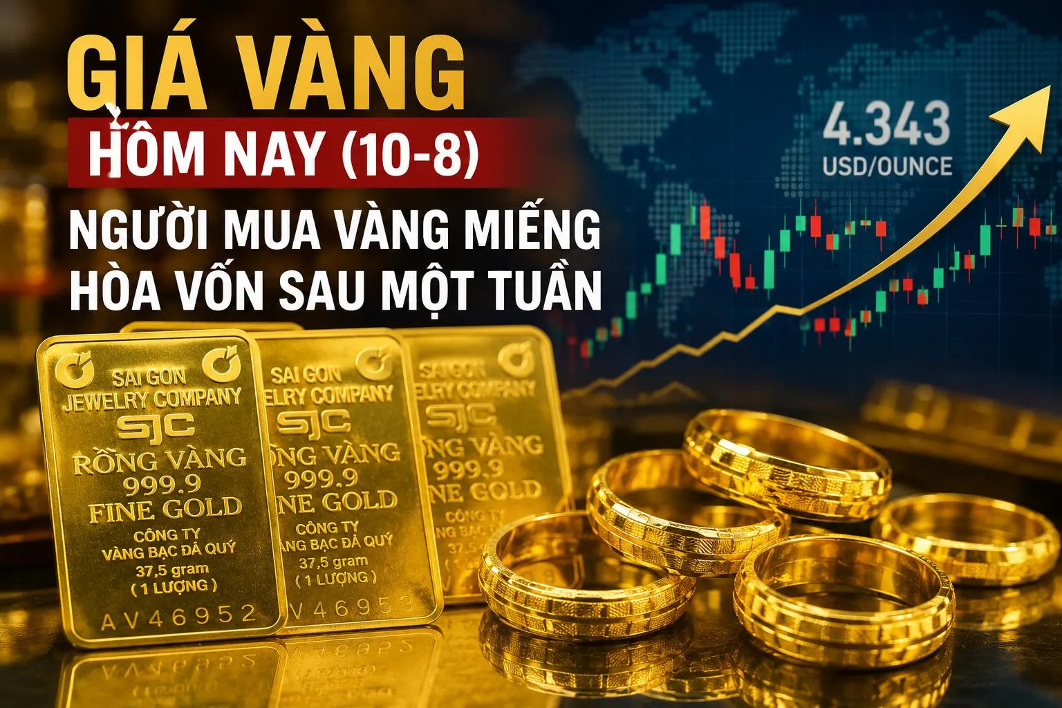 Giá vàng hôm nay (10-8): Người mua vàng miếng hòa vốn sau một tuần