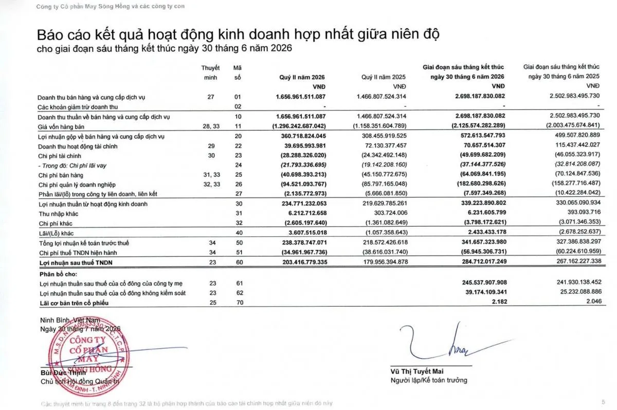 Lợi nhuận tại May Sông Hồng (MSH) tăng trưởng 2 chữ số, quy mô tài sản tiếp tục mở rộng