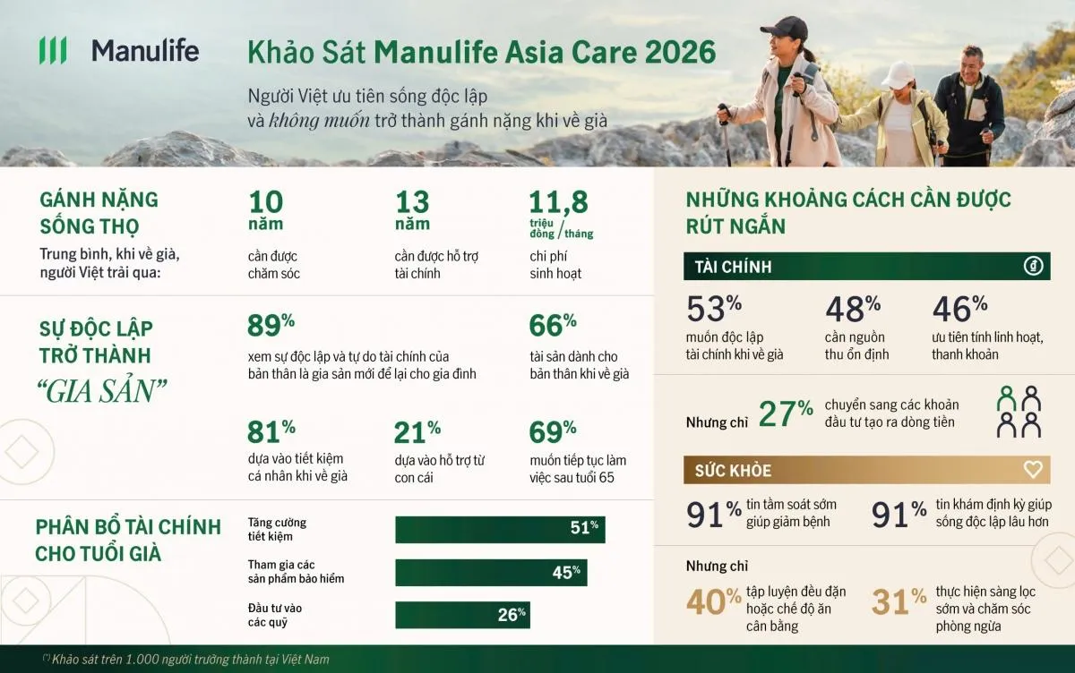 Một số thông tin đáng chú ý trong khảo sát Manulife Asia Care 2026 tại Việt Nam. Đồ họa: Hằng Hà