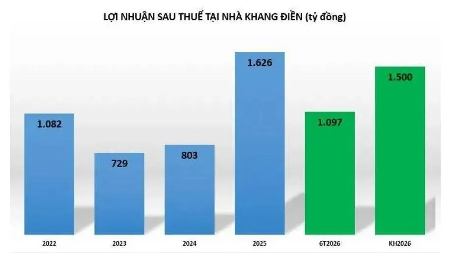 Loạt doanh nghiệp bất động sản nhà ở đạt lợi nhuận khủng nhờ hoạt động tài chính Loạt doanh nghiệp bất động sản nhà ở đạt lợi nhuận khủng nhờ hoạt động tài chính