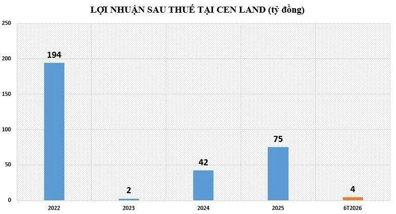 Cen Land liên tục thoái vốn tại các công ty con - Vnfinvest