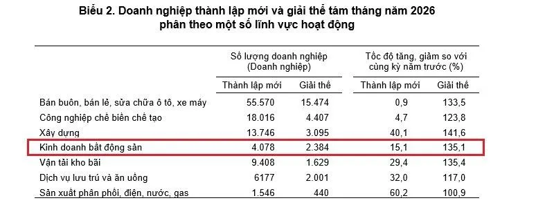 doanhnghiepthanhlapmoi8thang2026.jpg