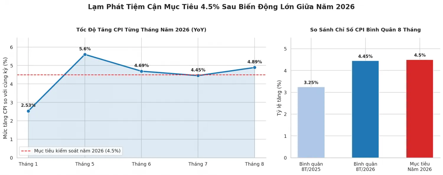 Giá năng lượng kéo CPI tăng trở lại trong tháng 8