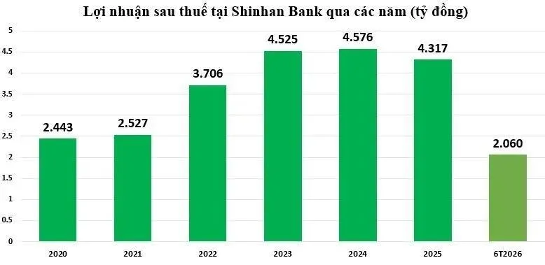 Lợi nhuận Shinhan Bank đạt hơn 2.000 tỷ đồng trong nửa đầu năm 2026 Lợi nhuận Shinhan Bank đạt hơn 2.000 tỷ đồng trong nửa đầu năm 2026